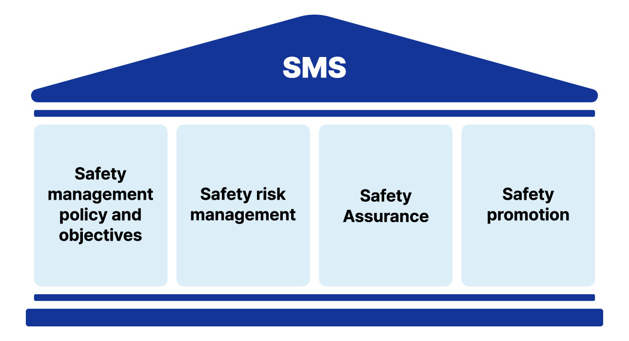 ICAO's SMS Framework