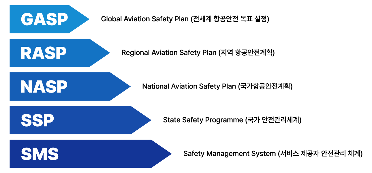 글로벌 항공안전 계층 구조
